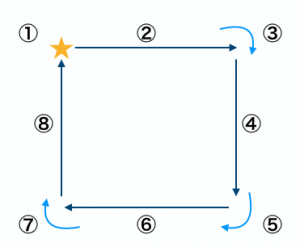 プログラミングで四角はどうやって描くの？【プログラミング的思考トレーニング】